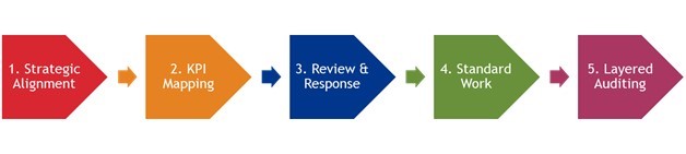 diagram of the 5 steps of DMS or daily management system in manufacturing