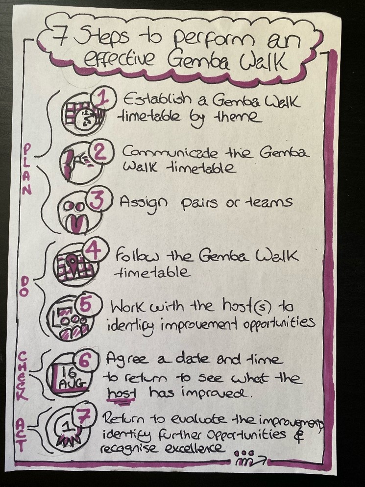 Map of the 7 steps for a successful Gemba Walk, breaking down the Gemba Walk meaning process and examples